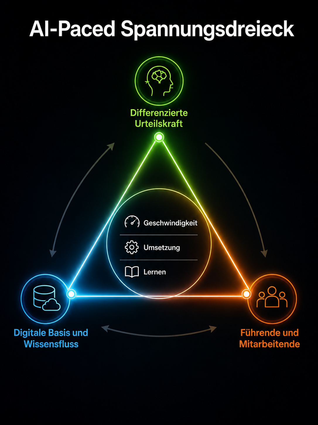 AI-Paced Spannungsdreieck mit drei Ecken: D (Digitale Basis), M (Führende und Mitarbeitende), U (Differenzierte Urteilskraft).